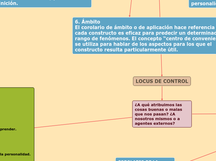 LA TEORÍA DE LOS CONSTRUCTOS PERSONALES DE... Mind Map
